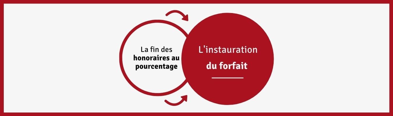 La fin des honoraires au pourcentage: l'instauration du forfait